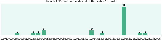 Could Ibuprofen cause Dizziness exertional? Could Ibuprofen cause Dizziness exertional?